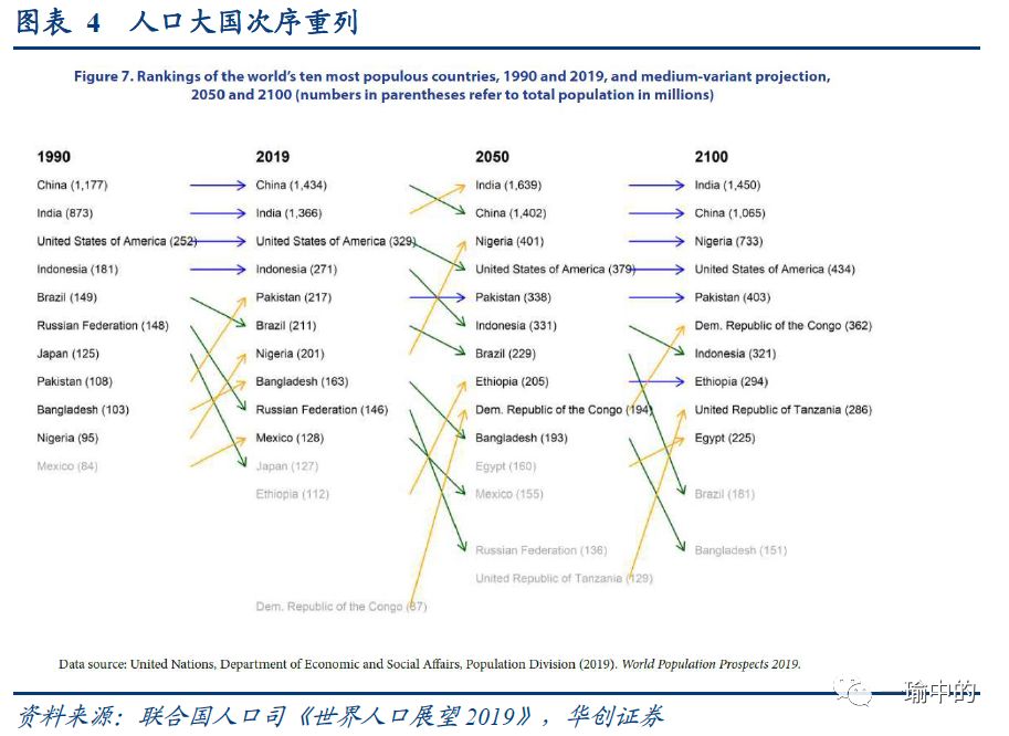 世界人口排列_世界人口最多5国近50年生育率