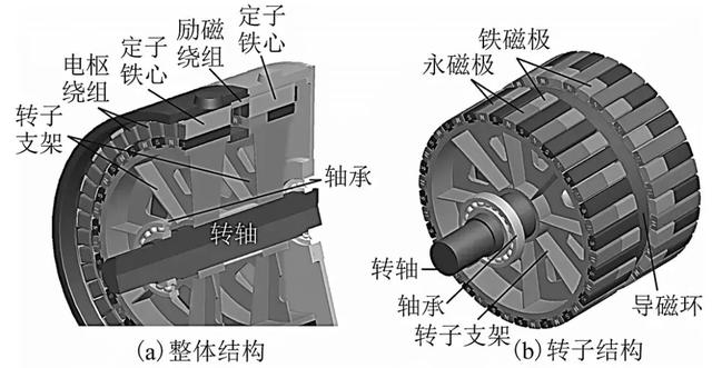 100kw混合励磁风力发电机结构