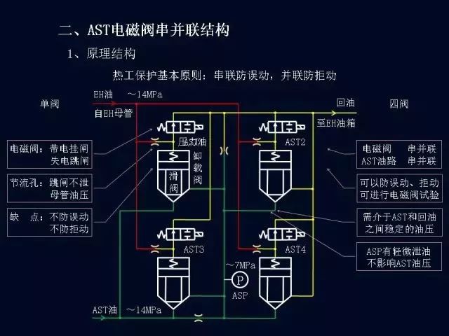 超全面的ast电磁阀工作原理