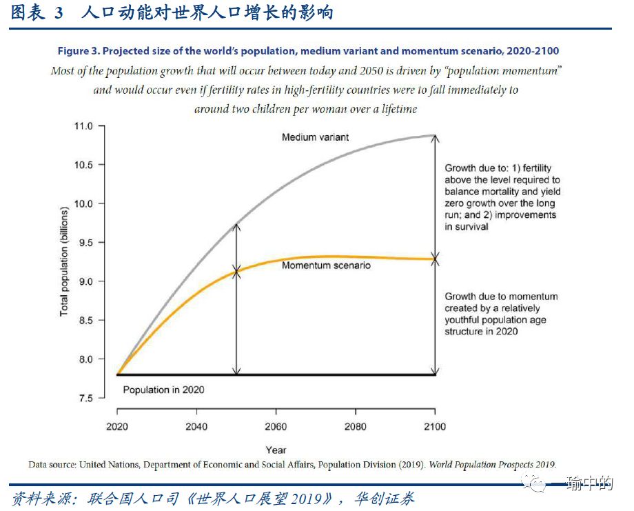 世界人口的增长趋势_世界人口增长统计图