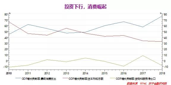 消费经济gdp