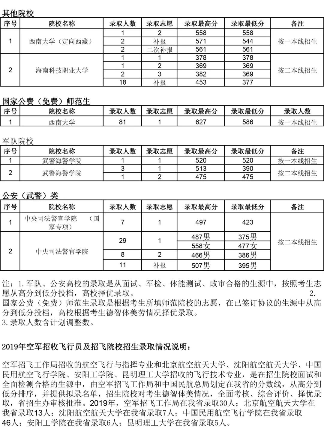 贵州省2019年高考7月13日录取情况