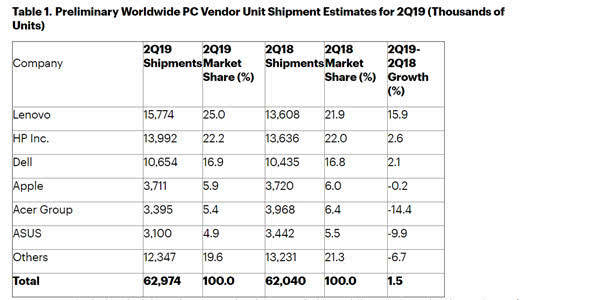 2019全球电脑销量排行_全球第三季度PC出货量增,苹果市场份额不升反降