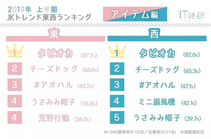 2019年上半年日本女高中生都在流行这些 看了一眼都是抖音的锅 关西