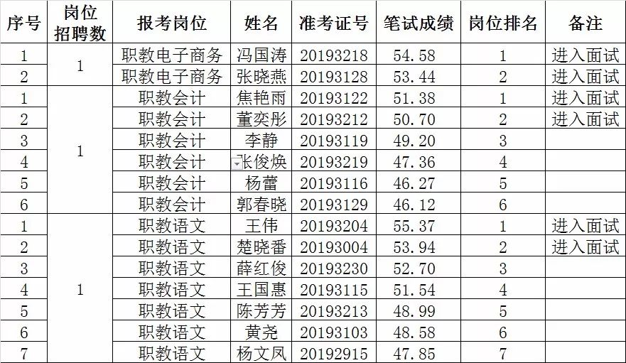 清河县2019年公开招聘教师笔试成绩公示