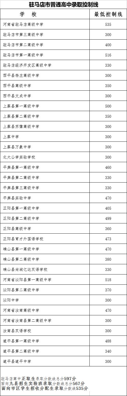 附:各高中2018年分数线