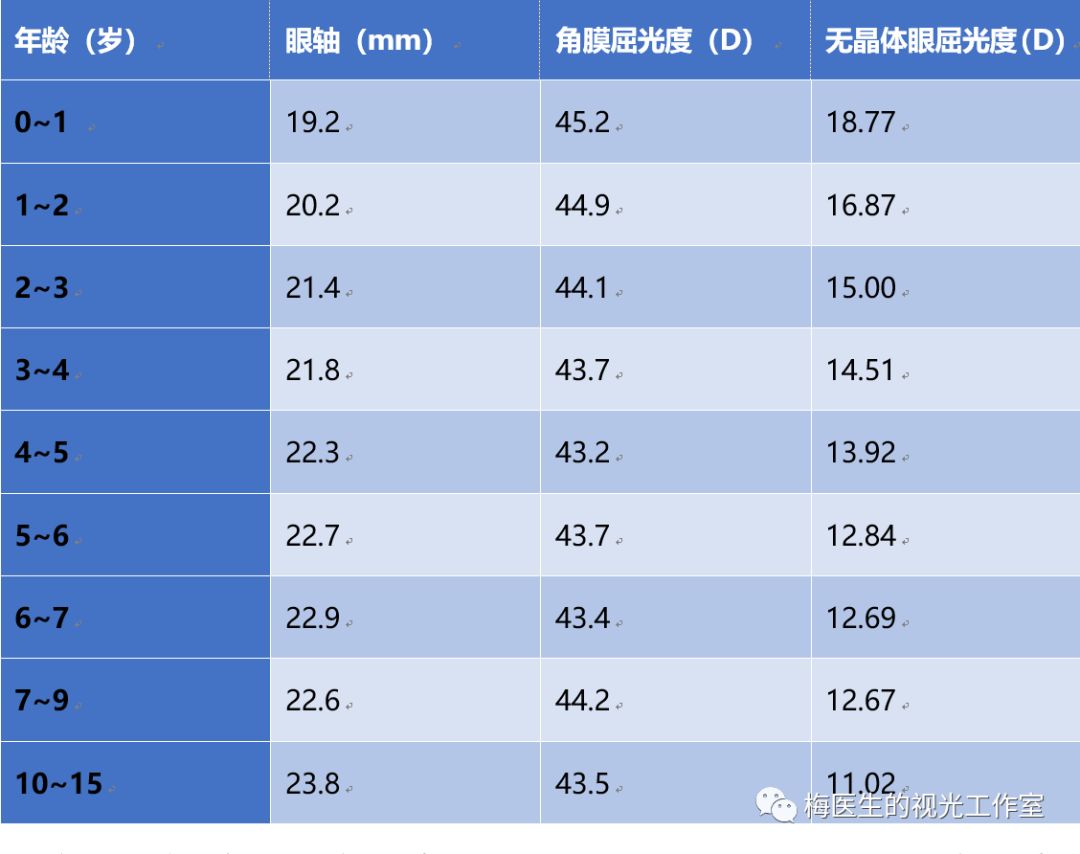 表1 不同年龄先天性白内障术后无晶体眼的屈光度变化mcclatchey和