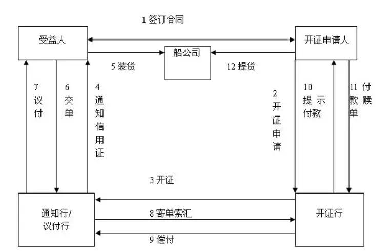 信用证操作流程图