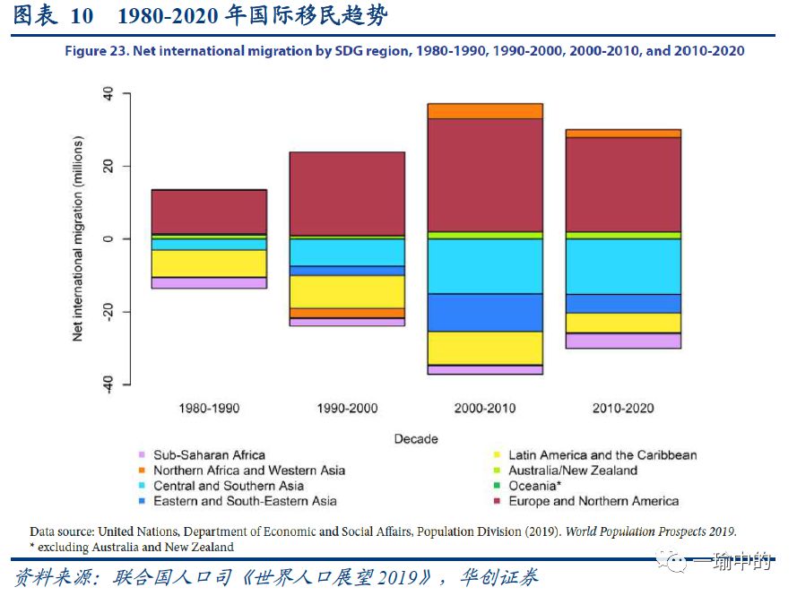 西亚人口数量_下图表示人口数量变动状况 迁移差额率正值表示人口迁入 据此