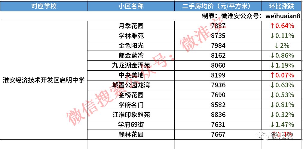 淮阴区最新gdp_5月22日淮安住宅成交133套 商铺共成交22套(2)