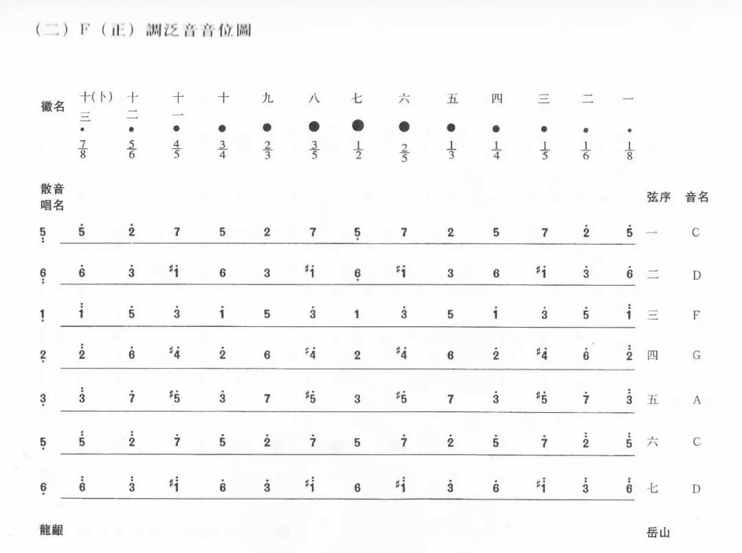 古琴徽位与简谱对照_请问有没有整理好的 古琴琴弦上全部徽位对应的简谱 例如 六弦徽外是3 六弦十徽是5 六弦九徽是6 五弦七徽九(3)