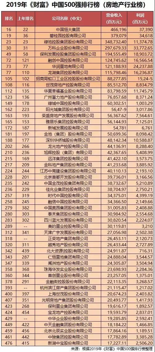 仁恒地产排名_仁恒地产姚伟示图片(2)