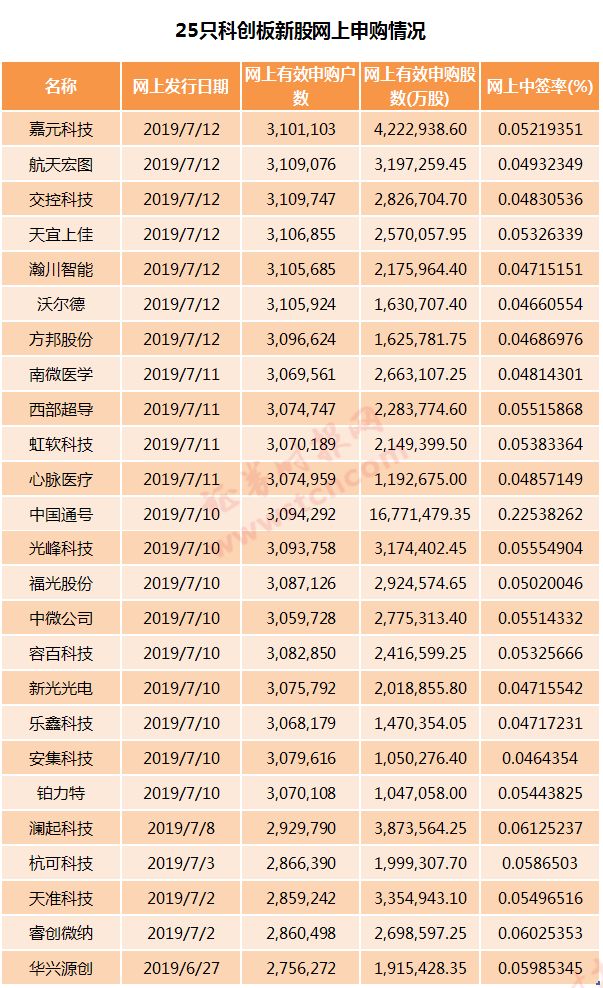 大数据看25只科创板新股平均市盈率超50倍中签率直追主板打新人数已超