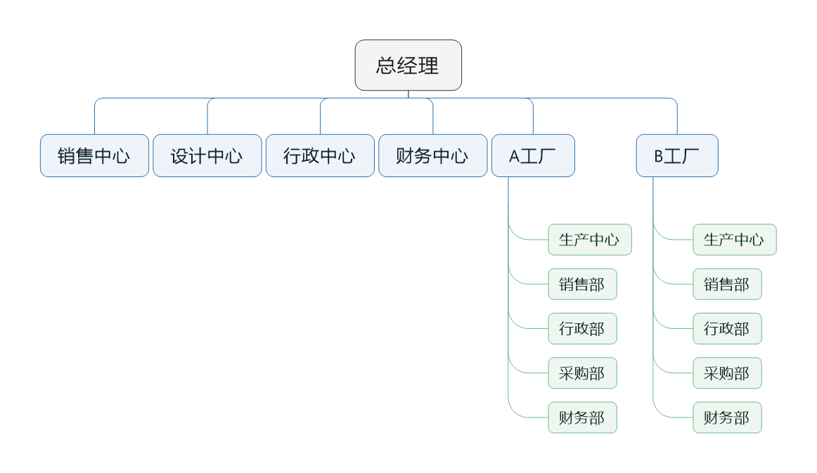 学会六类组织架构形式,设计组织架构不再愁,高管们都在用