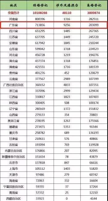 全国离婚率排名_2020年全国离婚率