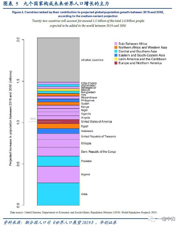 世界人口排列_世界人口最多5国近50年生育率