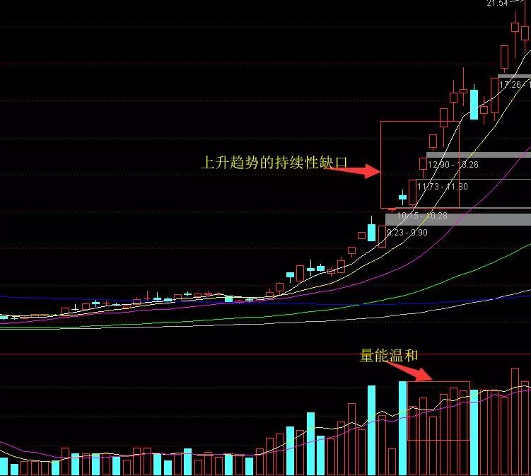 股票中的"跳空缺口"一定会补吗?