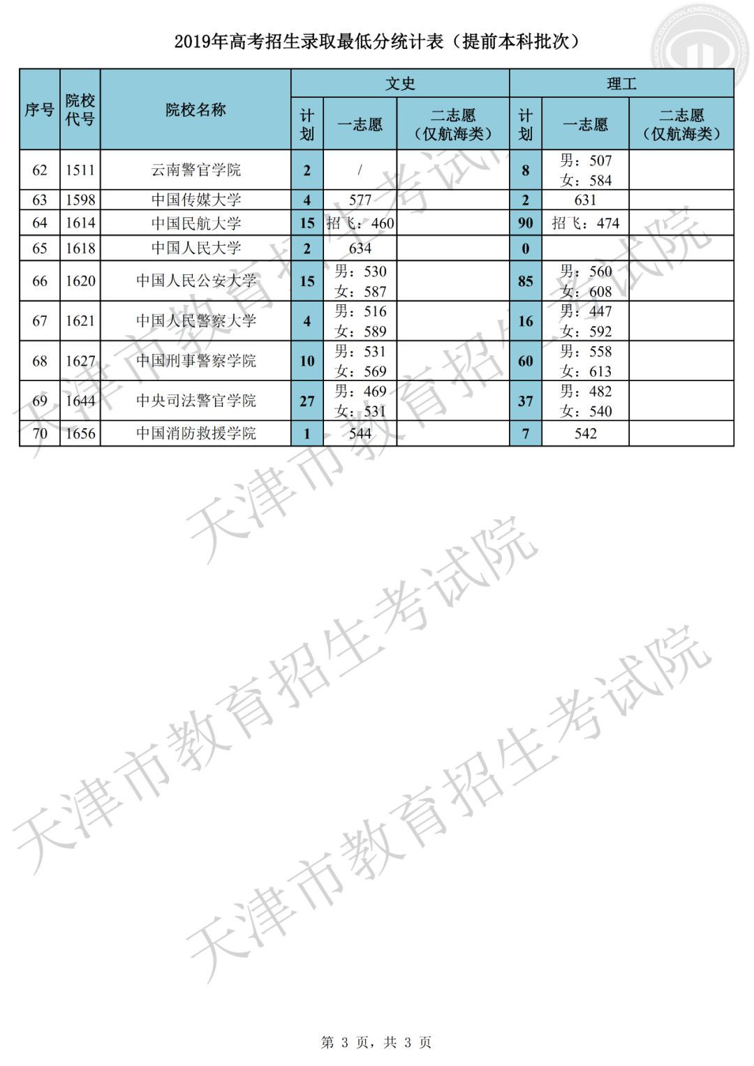 考高中最低多少分