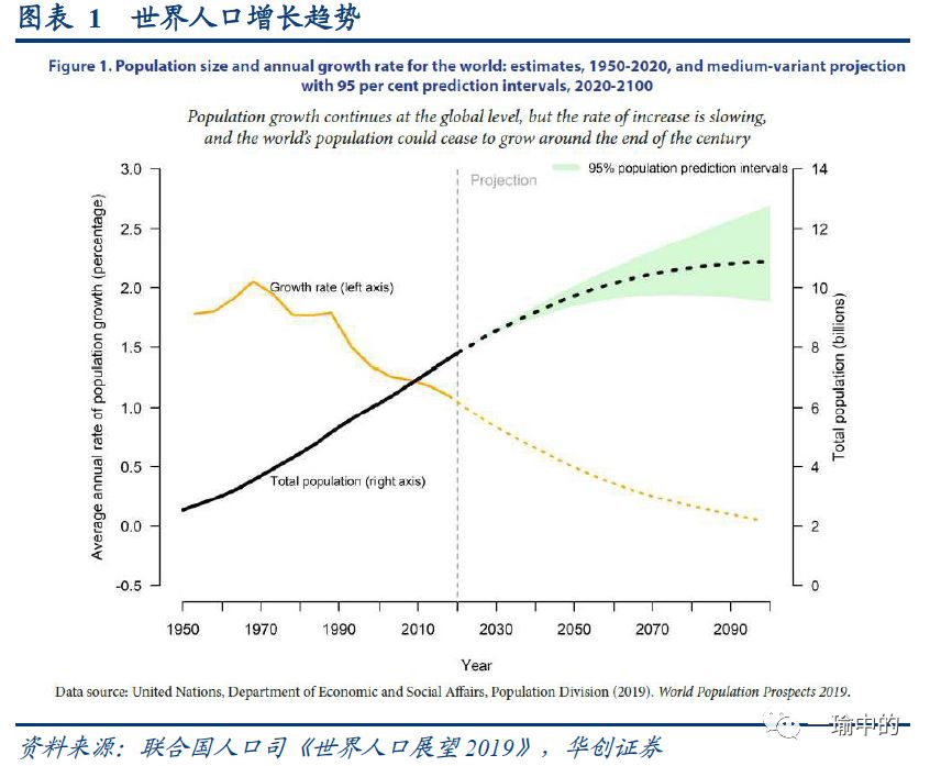 世界人口展望_十二张图看全球人口趋势 世界人口展望2019 概览 每周经济观察