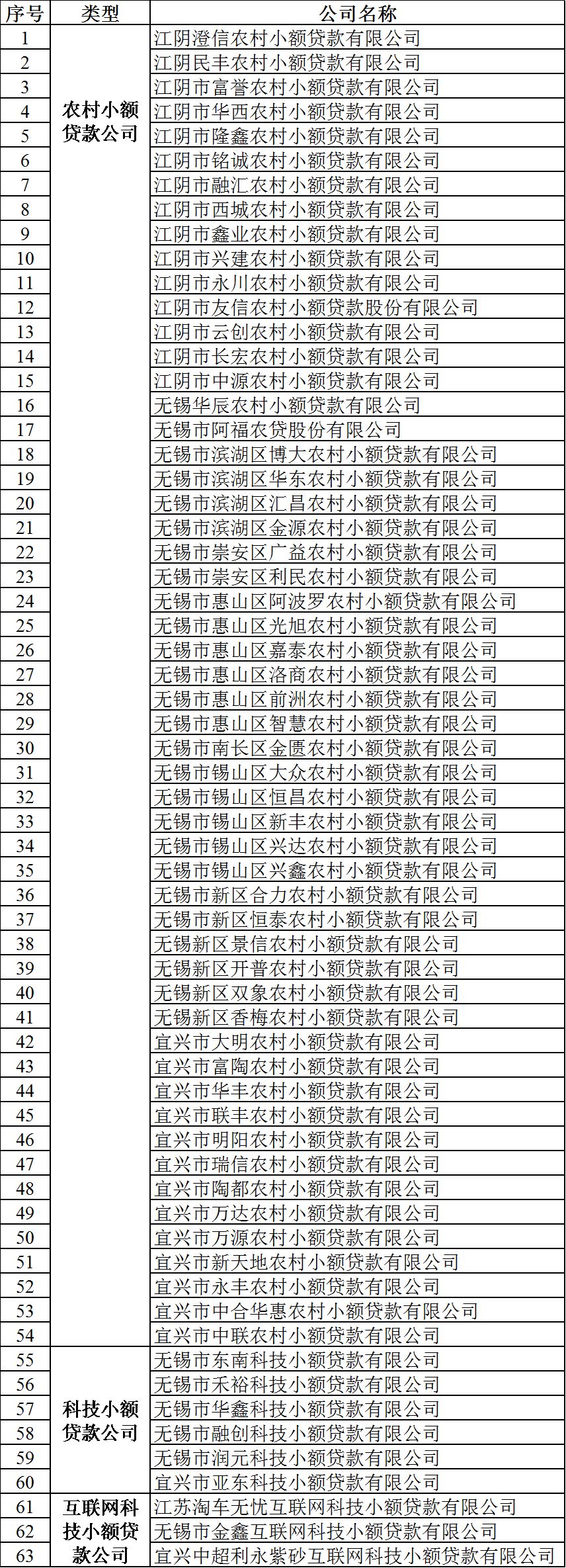 江苏省地方金融监管局批准设立的小额贷款公司名单公告——无锡市