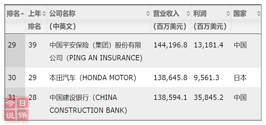 平安世界500强排名_平安健康图片