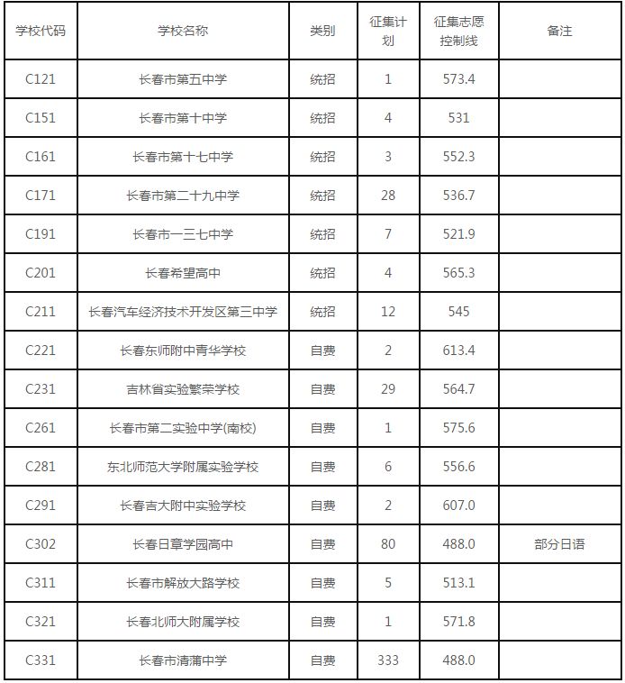 2019年长春中考二批次征集志愿仅有