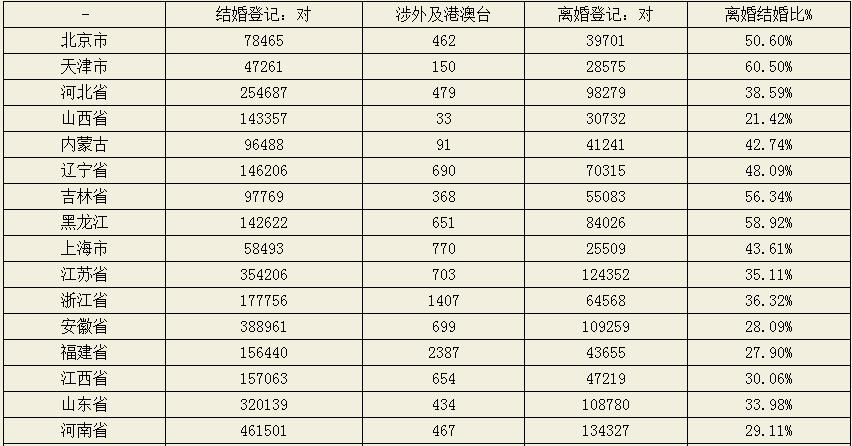 全国离婚率排名_2020年全国离婚率(2)