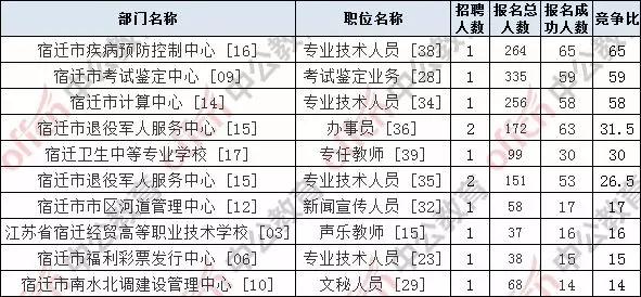 宿迁市人口2021总人数_2021江苏宿迁事业单位报名成功人数2961人,最大竞争比23