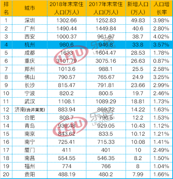 西安2019年迁入人口_西安人口密度图