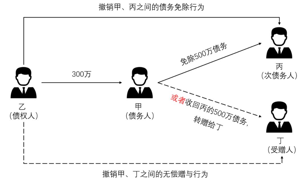 罗维原创执行多样化之撤销权