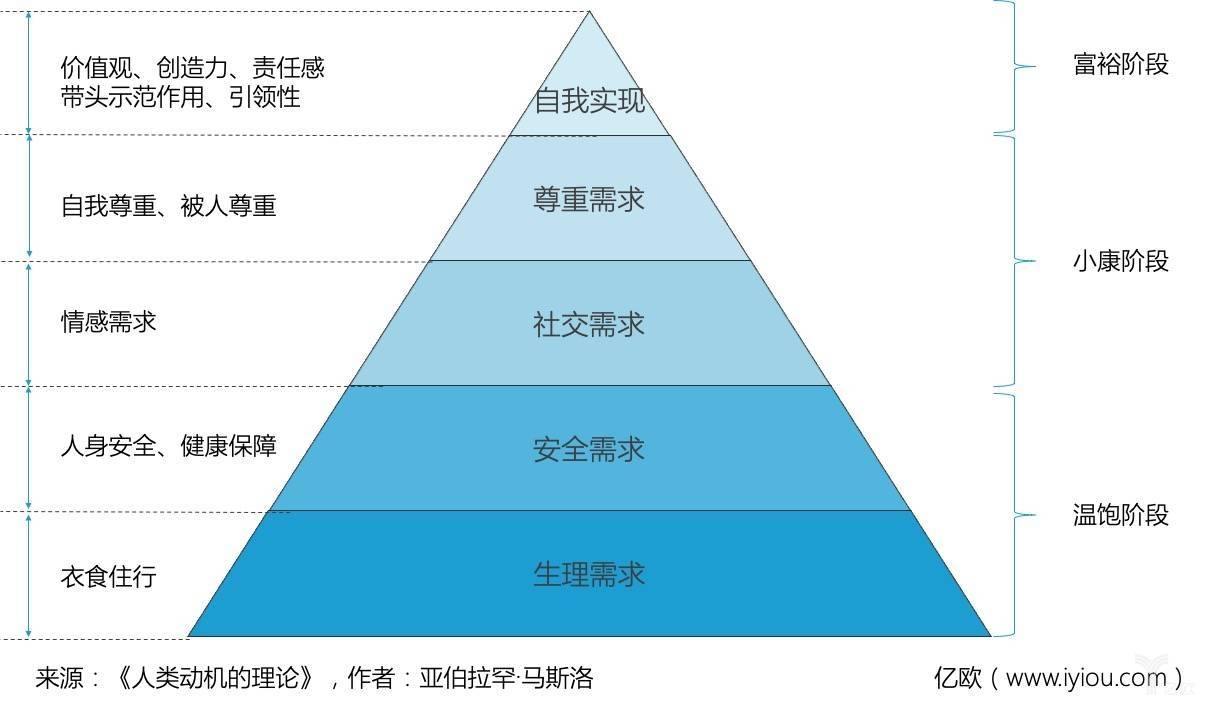 家居品牌如何贴近顾客:需求金字塔,品牌联想,粉丝运营