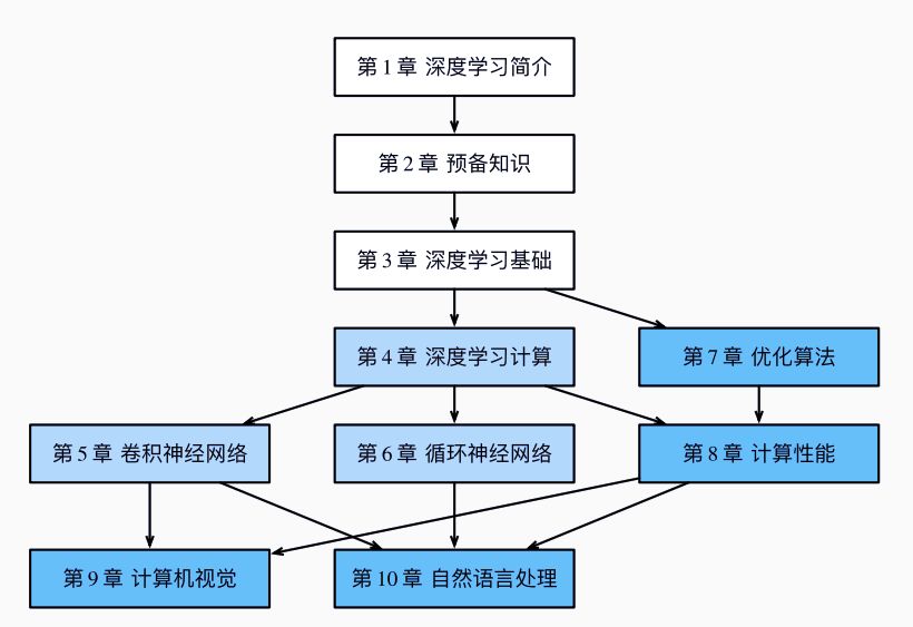 实战入门深度学习,李沐中文新书赠送