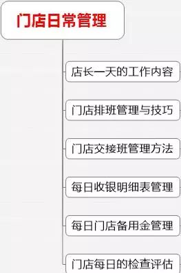老板一直想建的店长复制手册有完整的步骤和思维导图