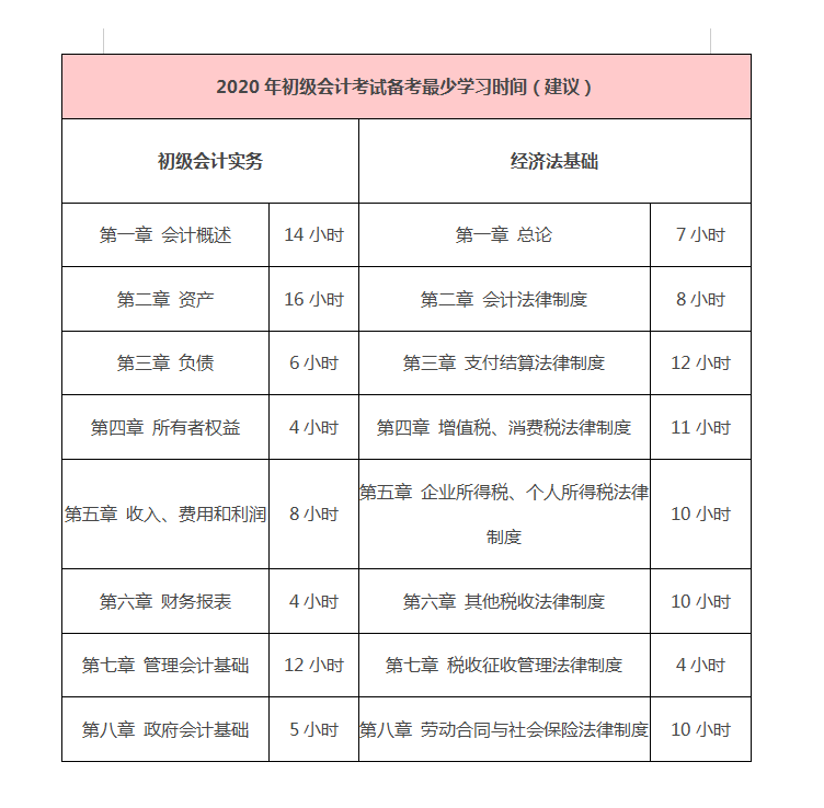 年初级会计考试自学还是报班 备考初级最少学习时间表 帅创