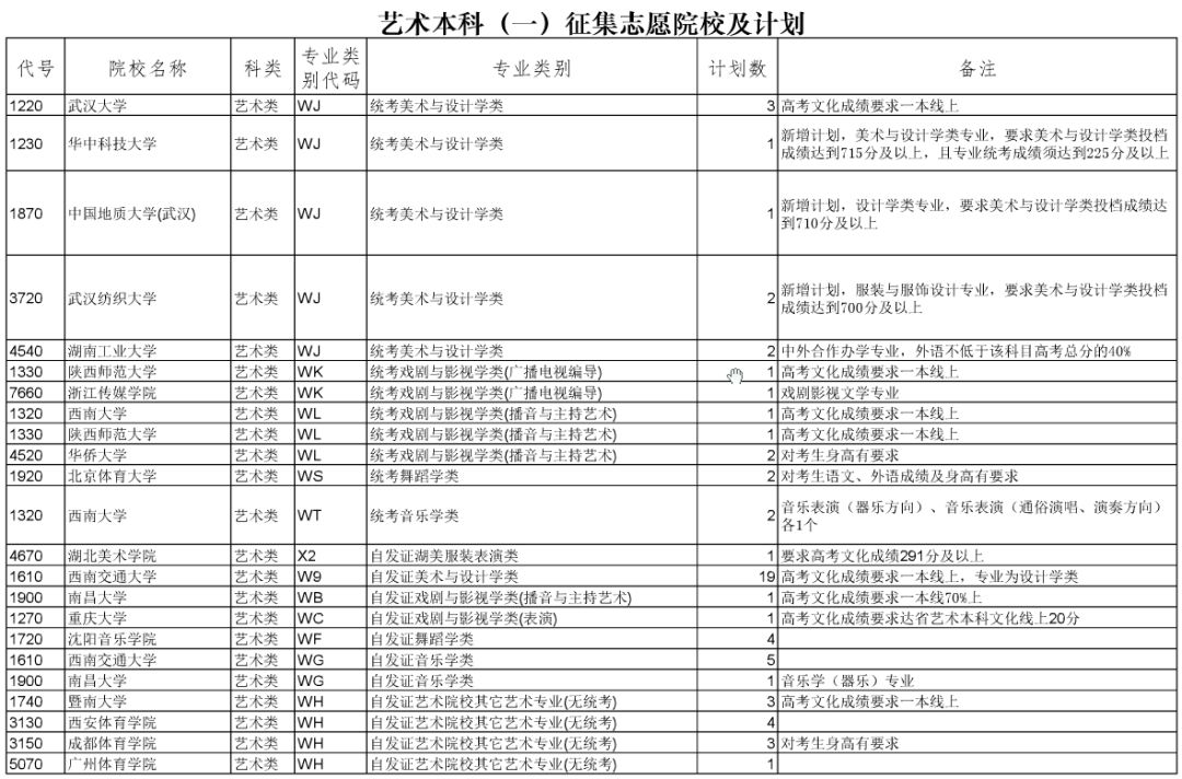 2019年艺术本科一征集志愿院校及计划