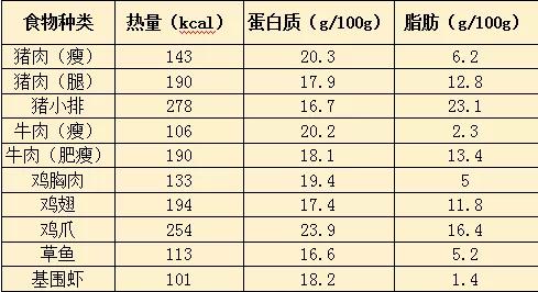 肉类蛋白质含量表