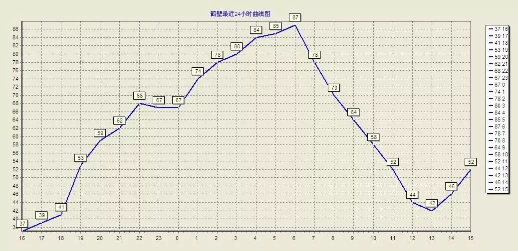 (7月13日16时—14日15时空气相对湿度曲线图)