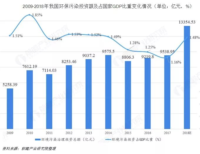 环保投资 占gdp_世界各国gdp占比饼图(2)