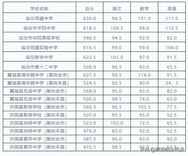 考高中最低多少分