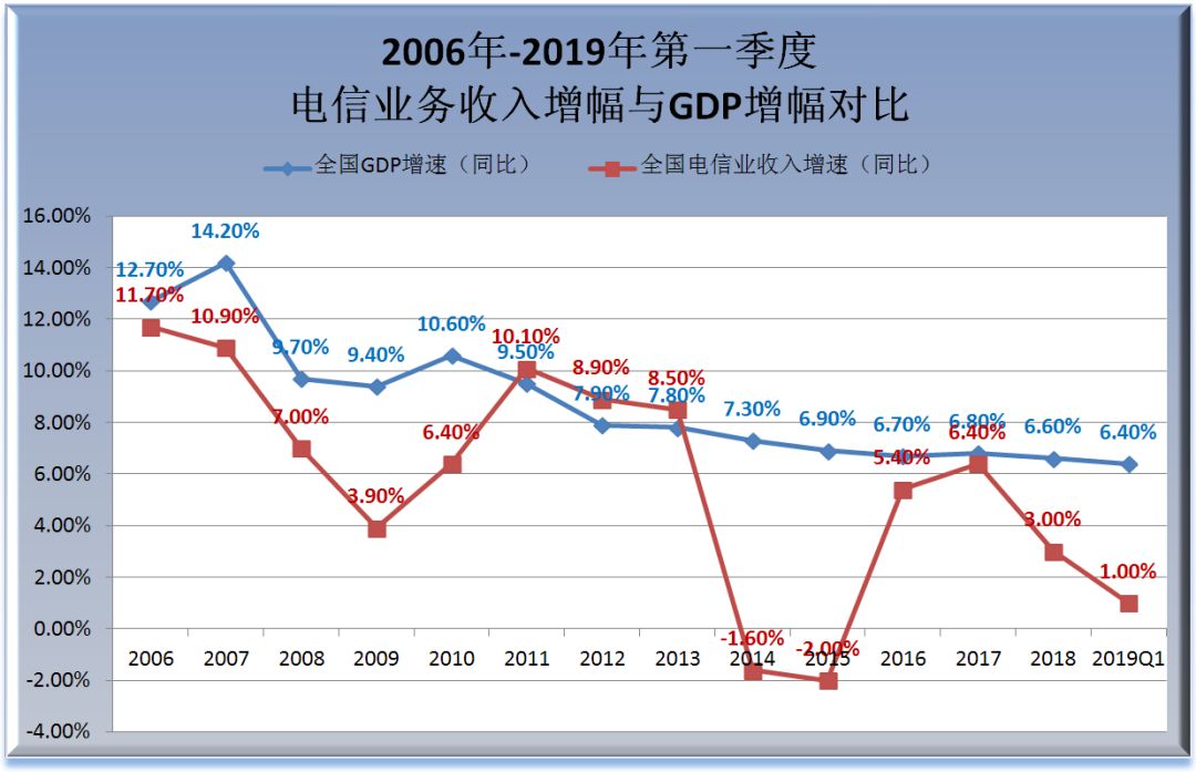 税收收入增速与gdp增速的关系_中国税收收入增速创半个世纪以来最低 TheDailyBullet财经图集