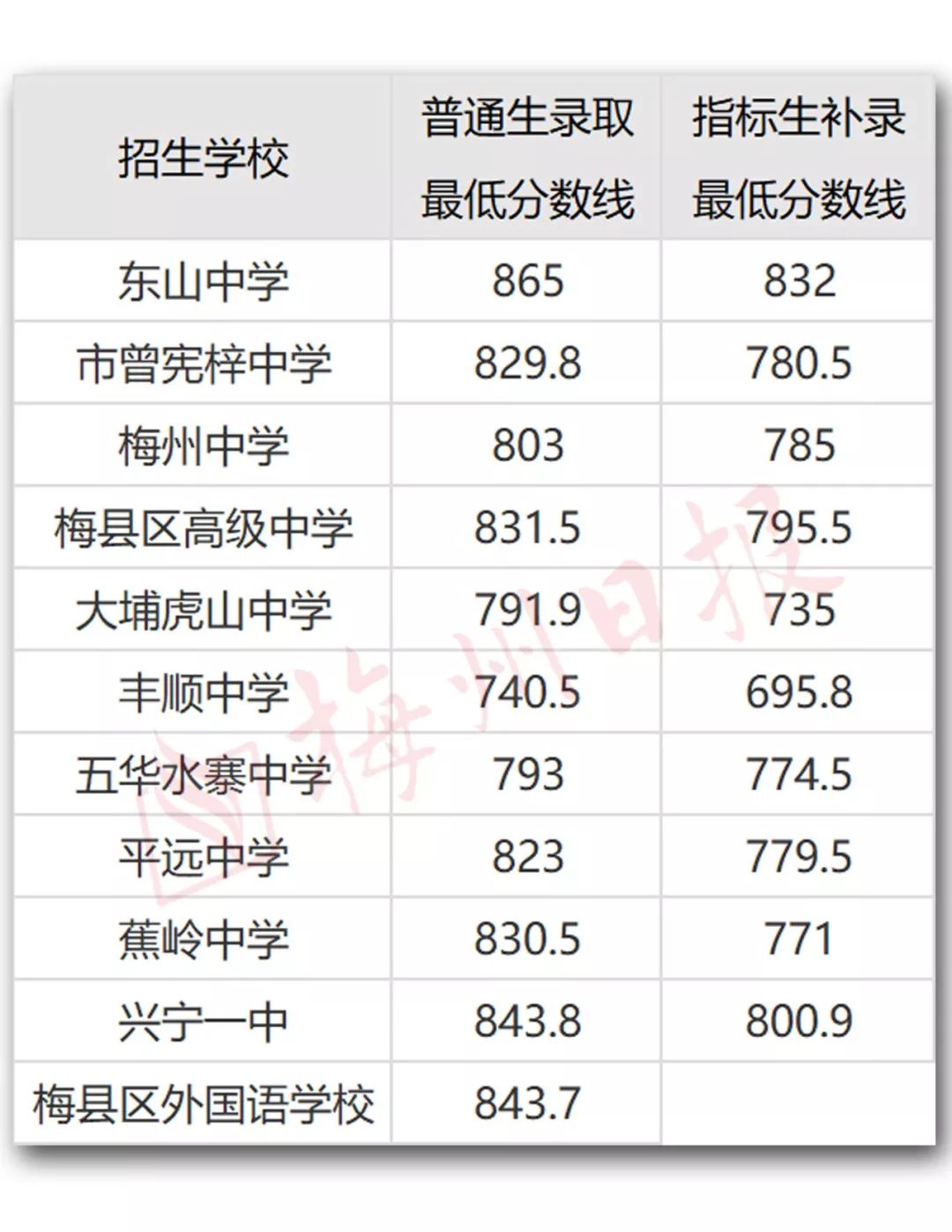 2019年：兴宁高考、中考战绩的权威通报