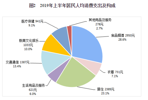 2019 人均消费支出_中国人均水果消费支出(3)