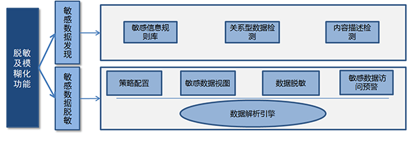 大数据安全_脱敏