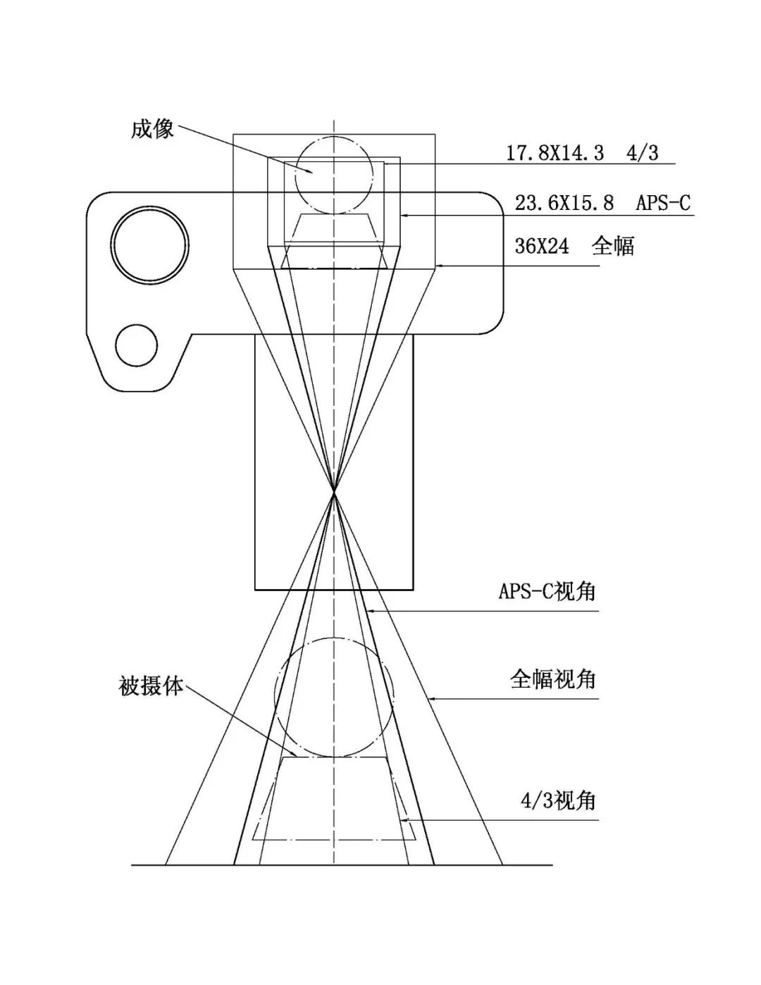 摄像的成像原理是什么_小孔成像的原理是什么(2)