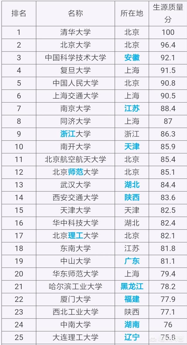 大学高校排名_世界排名前100的大学(3)