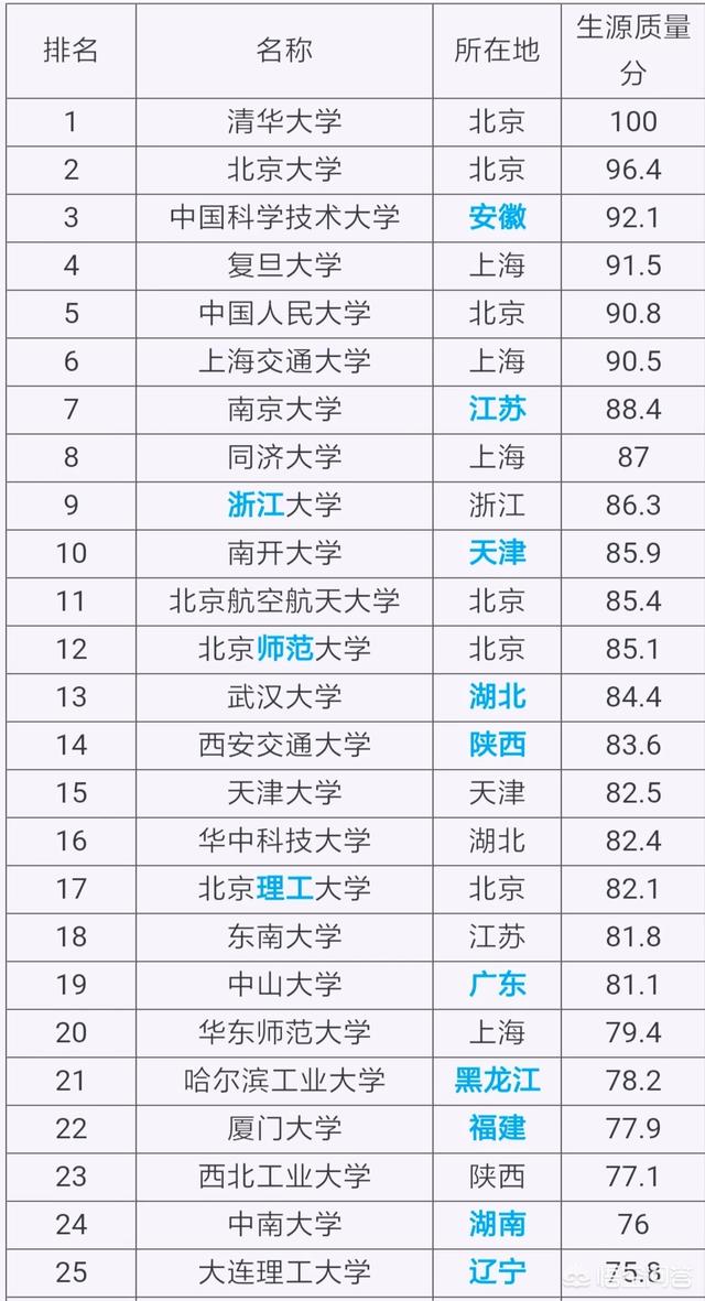 大学985排名_世界排名前100的大学