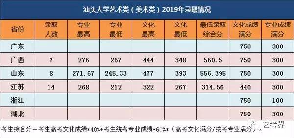 清华美术学院分数线