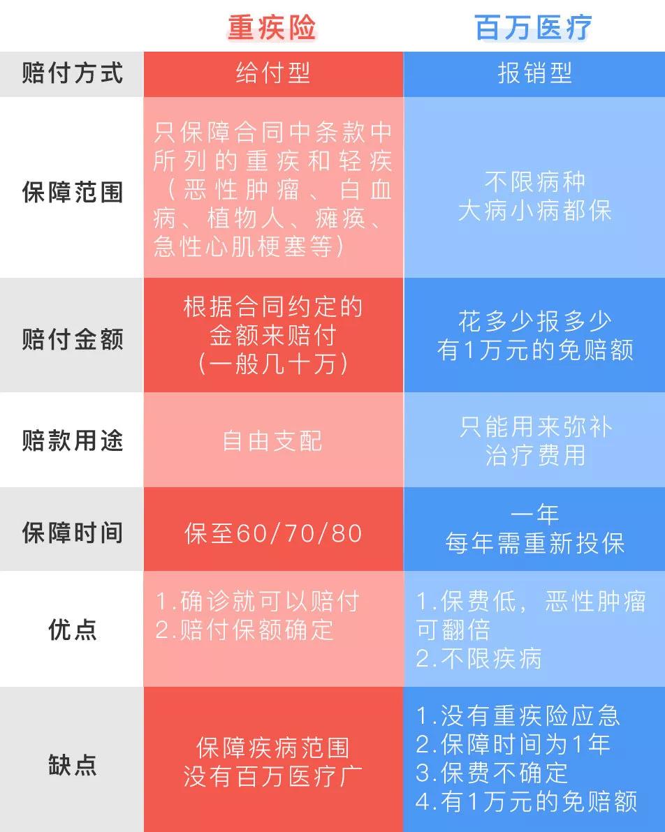 重疾险vs百万医疗险:买哪个好?