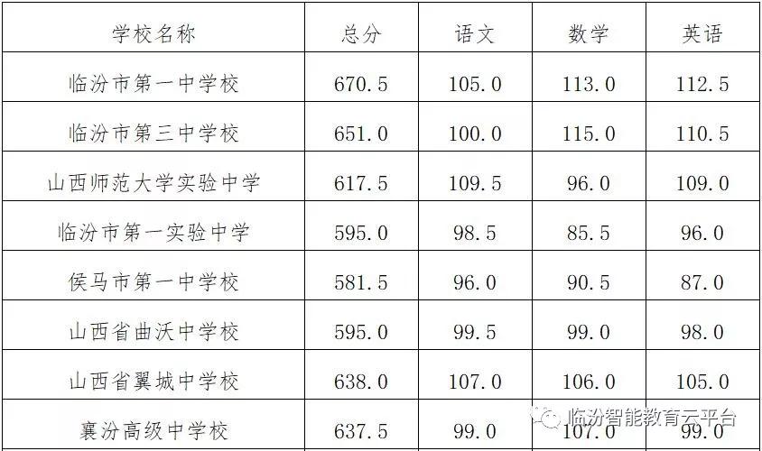 考高中最低多少分