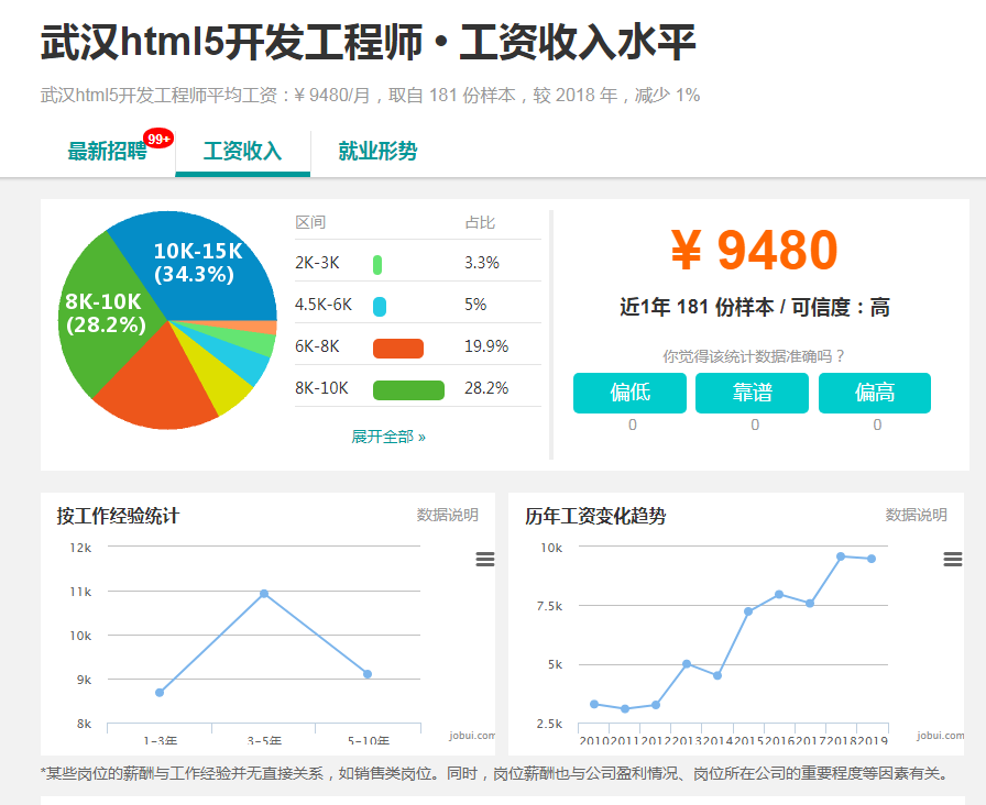 长沙html5前端人员工资是多少,你知道吗?